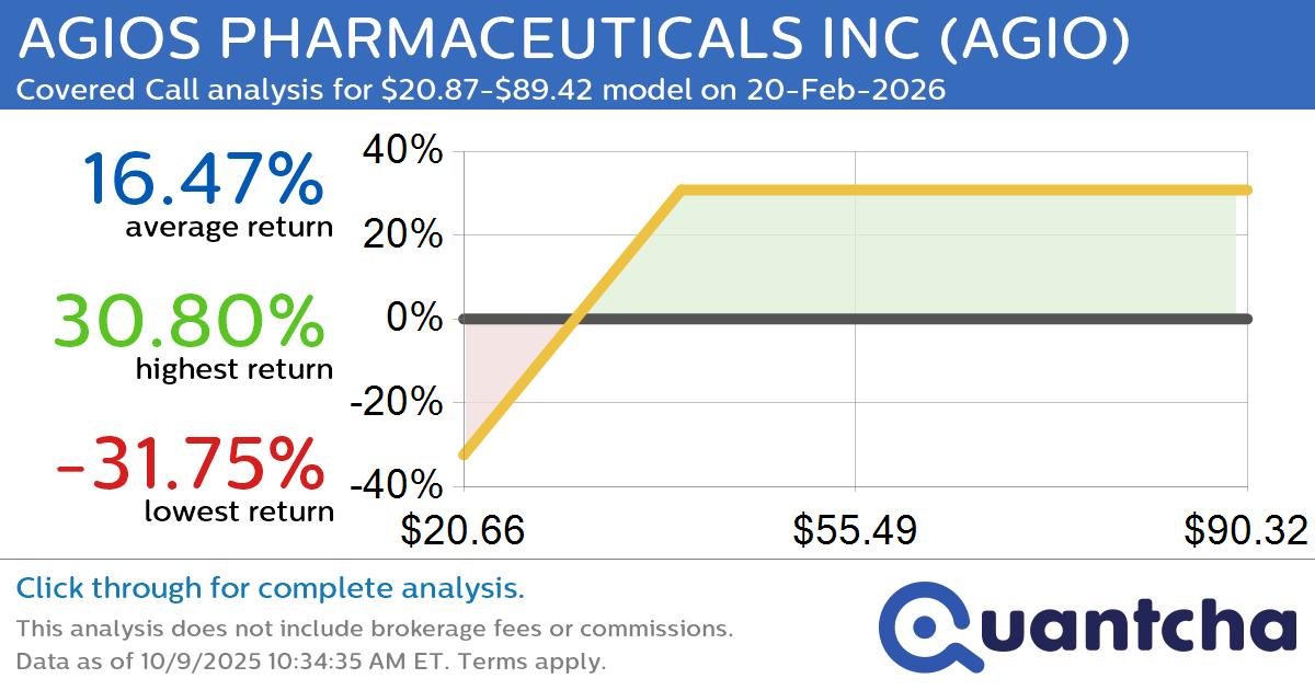 Covered Call Alert: AGIOS PHARMACEUTICALS INC $AGIO returning up to 29.49% through 20-Feb-2026