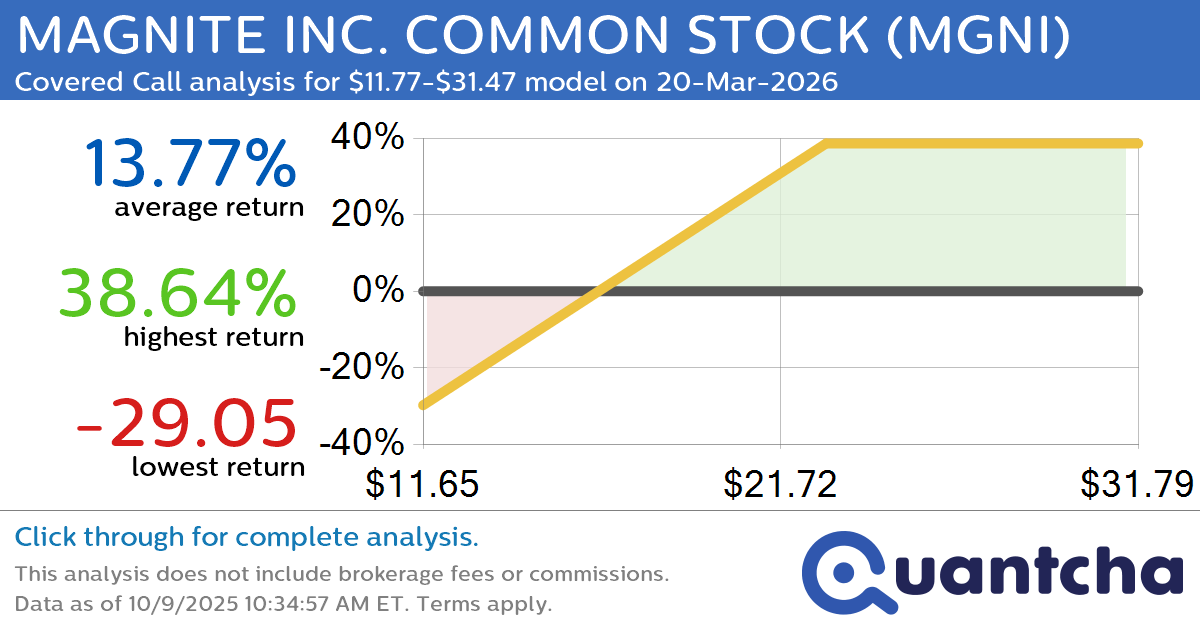 Covered Call Alert: MAGNITE INC. COMMON STOCK $MGNI returning up to 38.72% through 20-Mar-2026