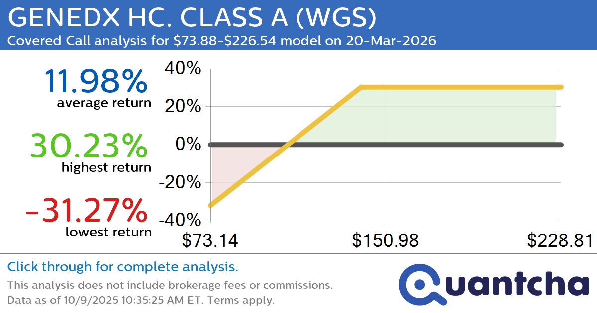 Covered Call Alert: GENEDX HC. CLASS A $WGS returning up to 32.00% through 20-Mar-2026