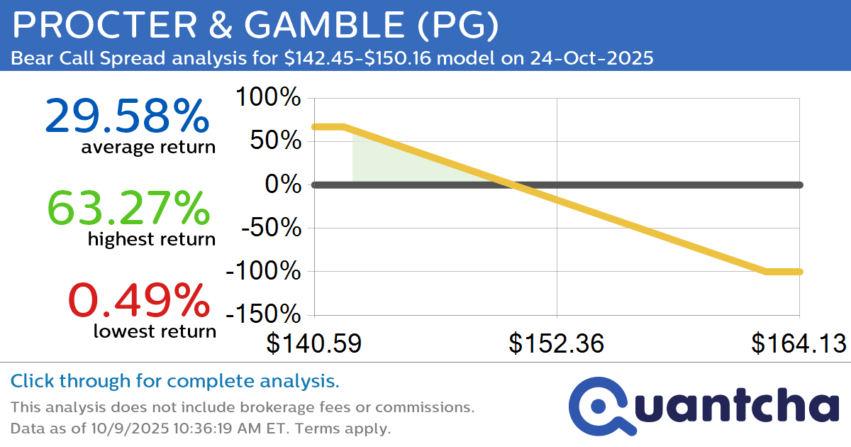 52-Week Low Alert: Trading today’s movement in PROCTER & GAMBLE $PG