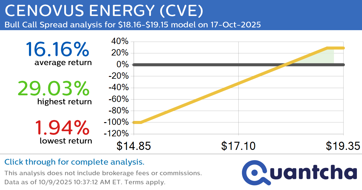 52-Week High Alert: Trading today’s movement in CENOVUS ENERGY $CVE