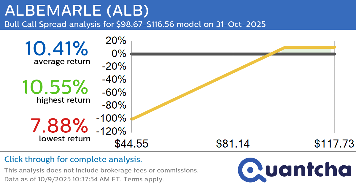 Big Gainer Alert: Trading today’s 7.3% move in ALBEMARLE $ALB