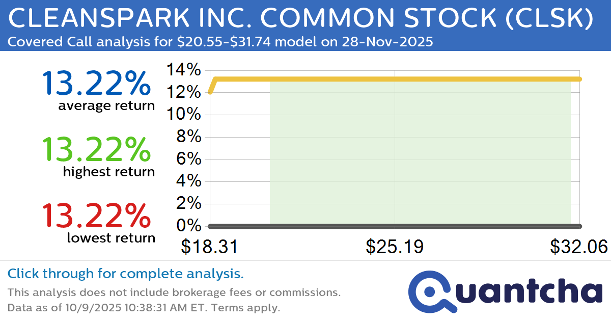 Big Gainer Alert: Trading today’s 7.6% move in CLEANSPARK INC. COMMON STOCK $CLSK