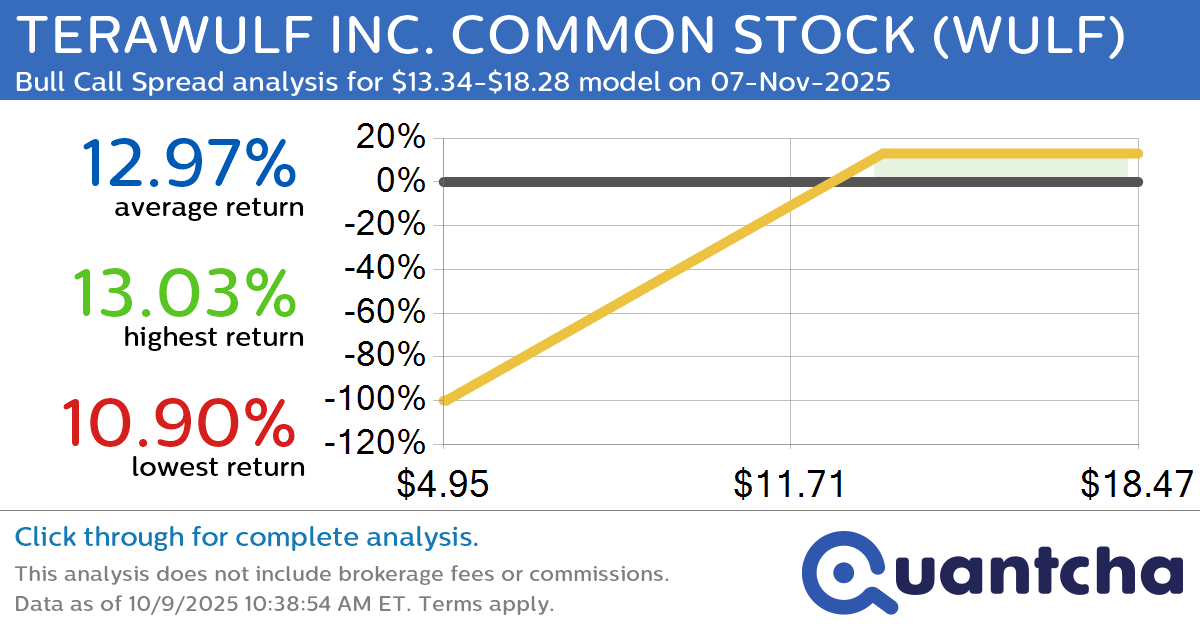 Big Gainer Alert: Trading today’s 8.1% move in TERAWULF INC. COMMON STOCK $WULF