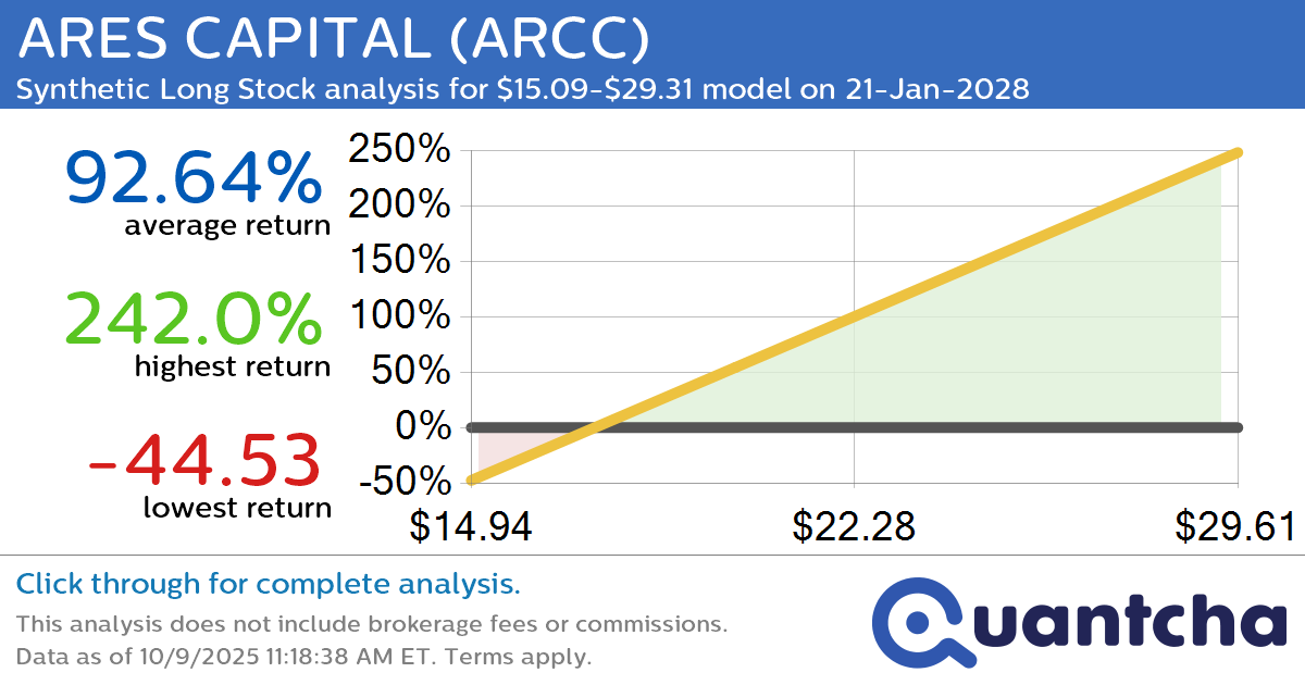 Synthetic Long Discount Alert: ARES CAPITAL $ARCC trading at a 10.43% discount for the 21-Jan-2028 expiration