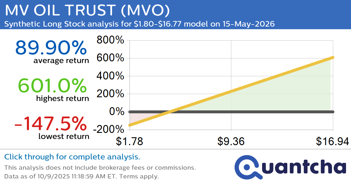 Synthetic Long Discount Alert: MV OIL TRUST $MVO trading at a 20.83% discount for the 15-May-2026 expiration