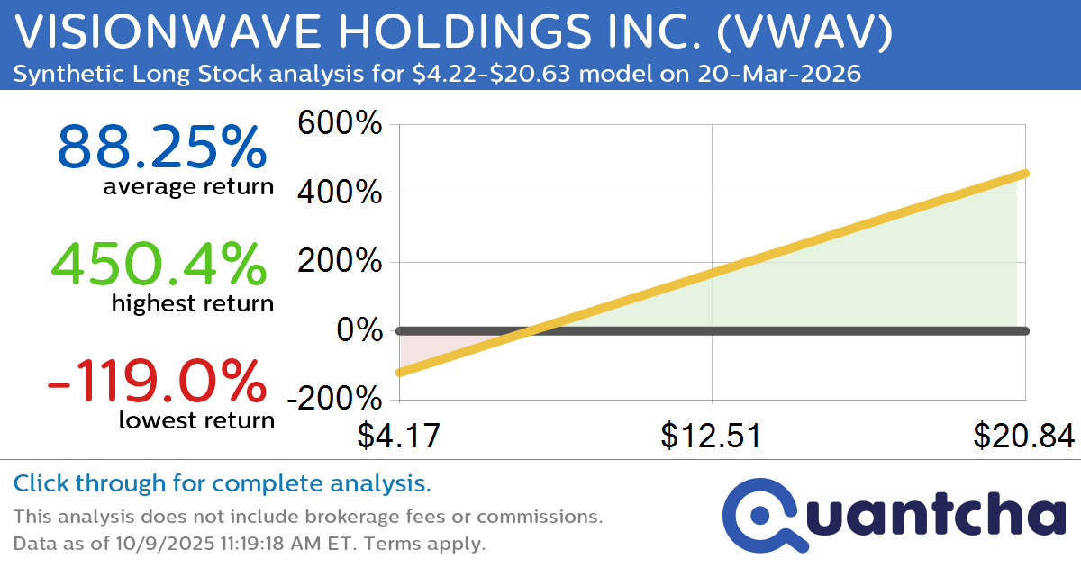 Synthetic Long Discount Alert: VISIONWAVE HOLDINGS INC. $VWAV trading at a 16.48% discount for the 20-Mar-2026 expiration
