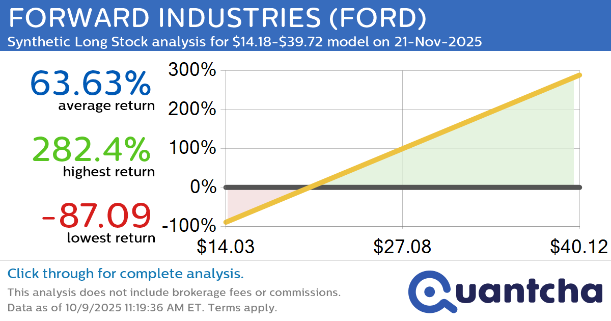 Synthetic Long Discount Alert: FORWARD INDUSTRIES $FORD trading at a 14.44% discount for the 21-Nov-2025 expiration