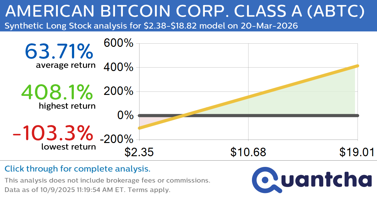 Synthetic Long Discount Alert: AMERICAN BITCOIN CORP. CLASS A $ABTC trading at a 13.31% discount for the 20-Mar-2026 expiration