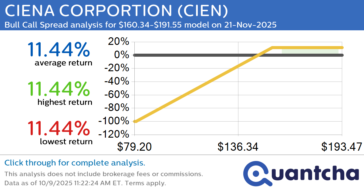 52-Week High Alert: Trading today’s movement in CIENA CORPORTION $CIEN