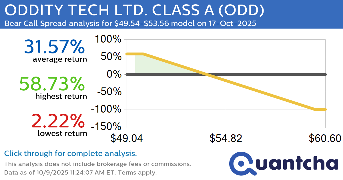 Big Loser Alert: Trading today’s -8.0% move in ODDITY TECH LTD. CLASS A $ODD