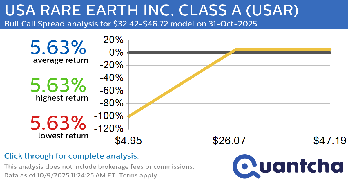Big Gainer Alert: Trading today’s 19.7% move in USA RARE EARTH INC. CLASS A $USAR