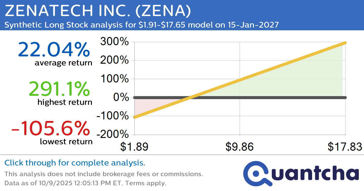 Synthetic Long Discount Alert: ZENATECH INC. $ZENA trading at a 14.26% discount for the 15-Jan-2027 expiration