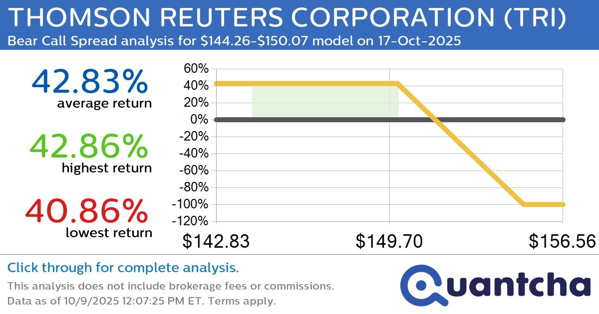 52-Week Low Alert: Trading today’s movement in THOMSON REUTERS CORPORATION $TRI