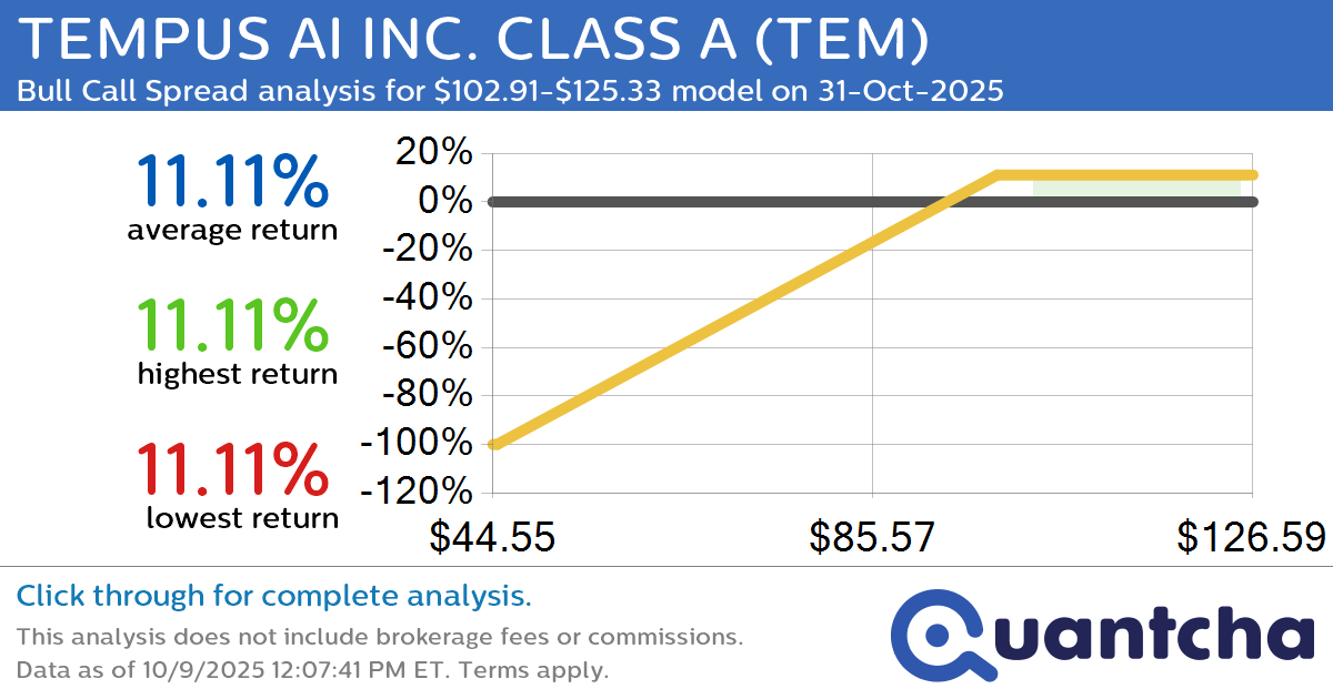 52-Week High Alert: Trading today’s movement in TEMPUS AI INC. CLASS A $TEM