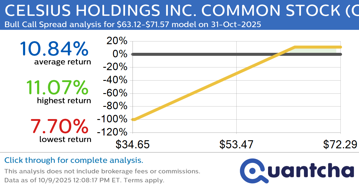 52-Week High Alert: Trading today’s movement in CELSIUS HOLDINGS INC. COMMON STOCK $CELH