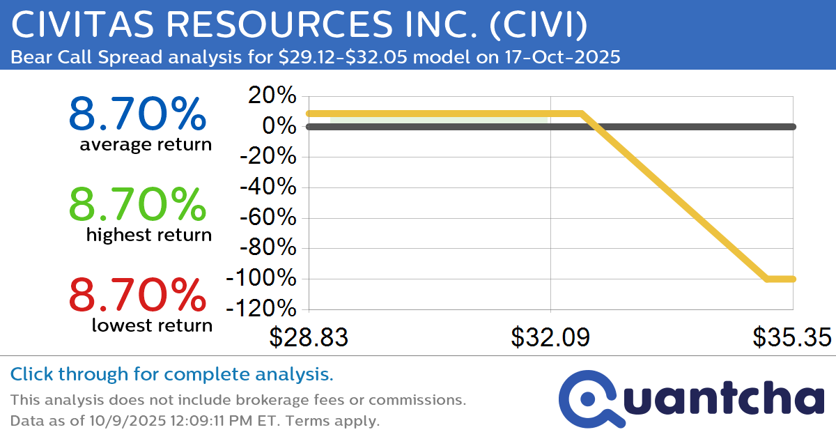 Big Loser Alert: Trading today’s -7.2% move in CIVITAS RESOURCES INC. $CIVI