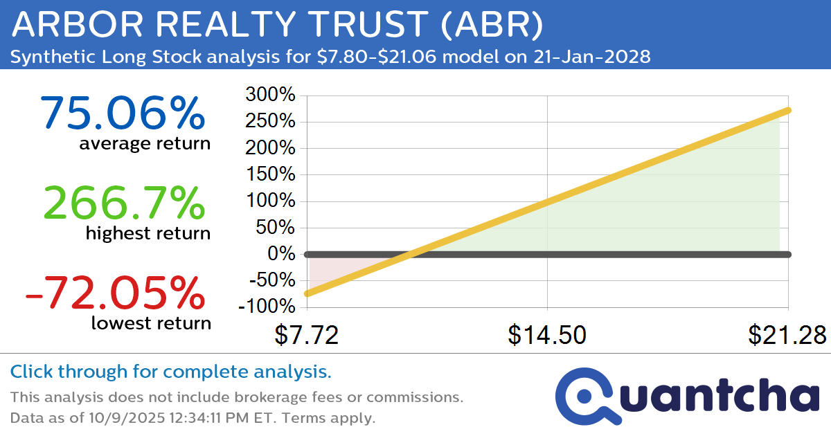 Synthetic Long Discount Alert: ARBOR REALTY TRUST $ABR trading at a 10.29% discount for the 21-Jan-2028 expiration