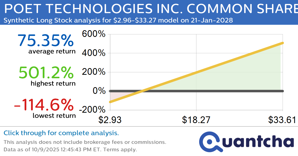 Synthetic Long Discount Alert: POET TECHNOLOGIES INC. COMMON SHARES $POET trading at a 11.11% discount for the 21-Jan-2028 expiration