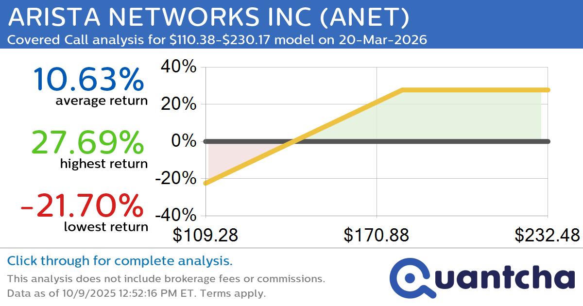Covered Call Alert: ARISTA NETWORKS INC $ANET returning up to 27.51% through 20-Mar-2026