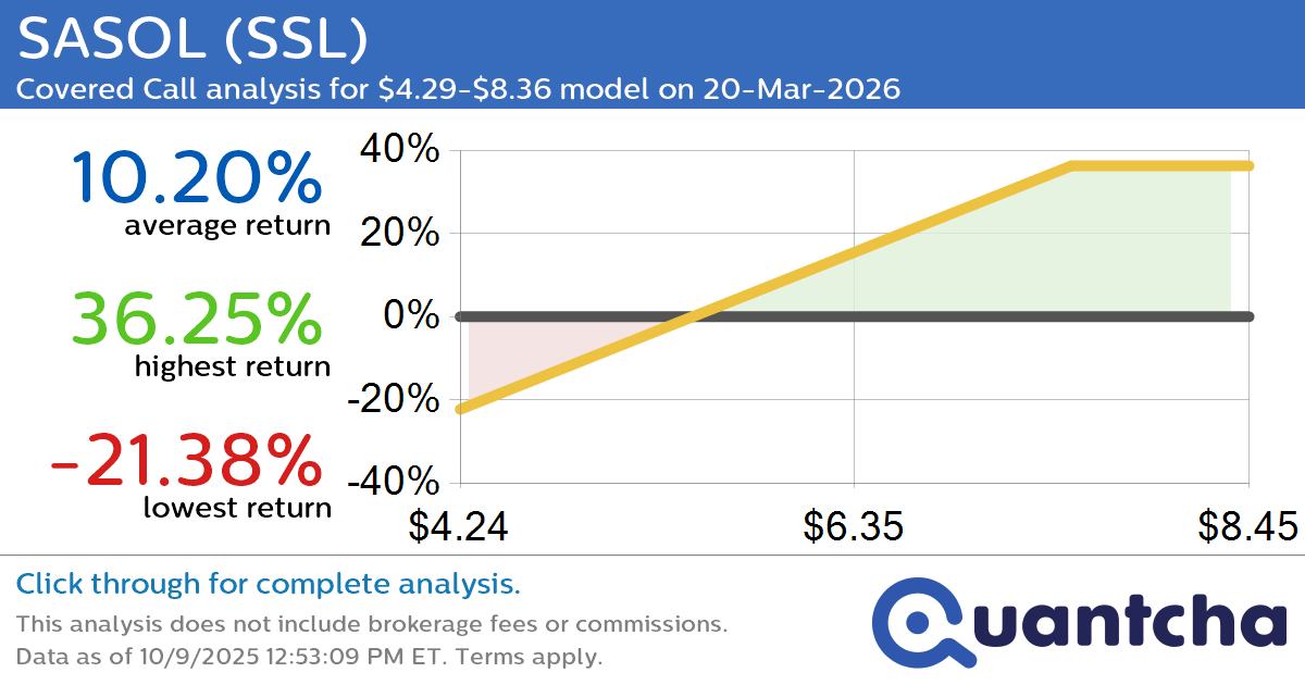 Covered Call Alert: SASOL $SSL returning up to 36.25% through 20-Mar-2026