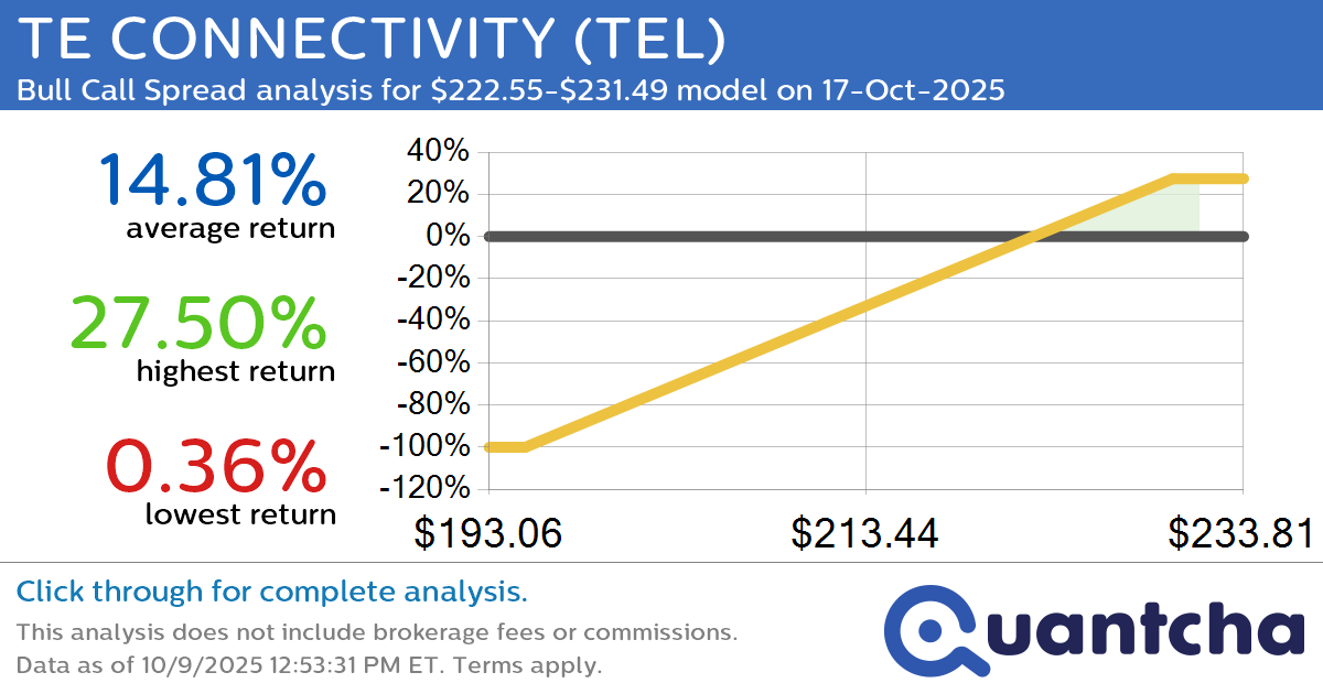 52-Week High Alert: Trading today’s movement in TE CONNECTIVITY $TEL
