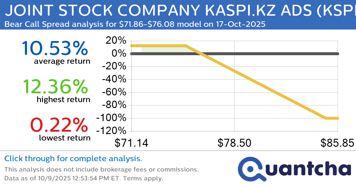 52-Week Low Alert: Trading today’s movement in JOINT STOCK COMPANY KASPI.KZ ADS $KSPI