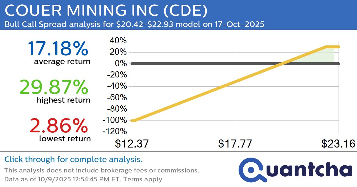 52-Week High Alert: Trading today’s movement in COUER MINING INC $CDE