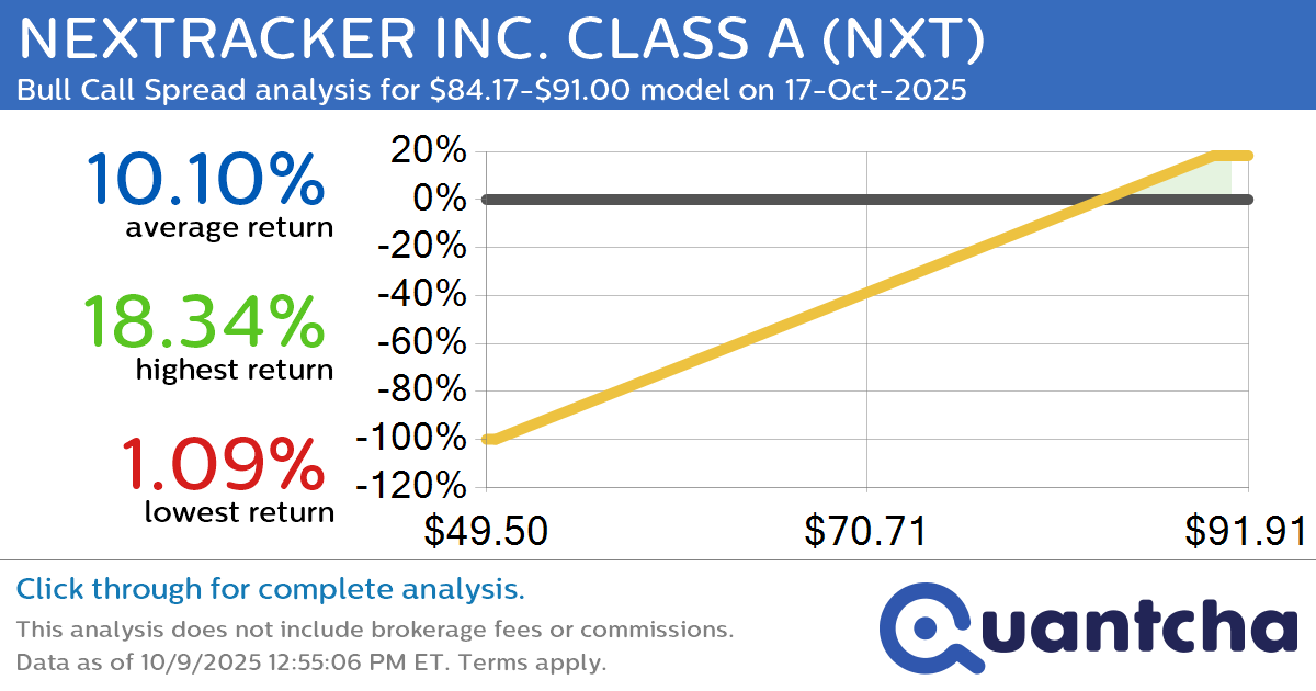 Big Gainer Alert: Trading today’s 7.1% move in NEXTRACKER INC. CLASS A $NXT
