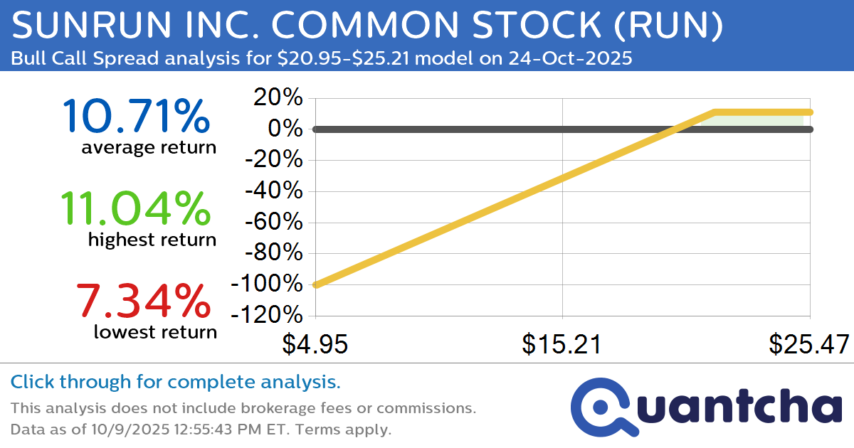 Big Gainer Alert: Trading today’s 7.8% move in SUNRUN INC. COMMON STOCK $RUN