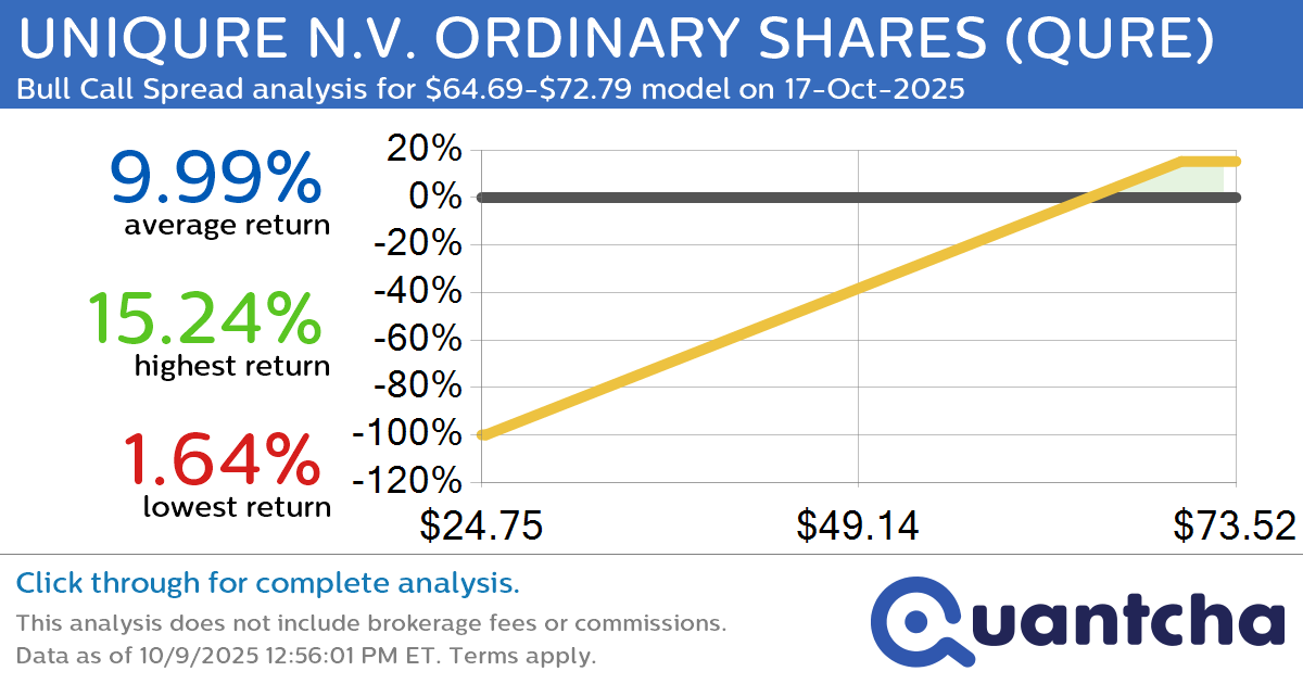 Big Gainer Alert: Trading today’s 7.8% move in UNIQURE N.V. ORDINARY SHARES $QURE