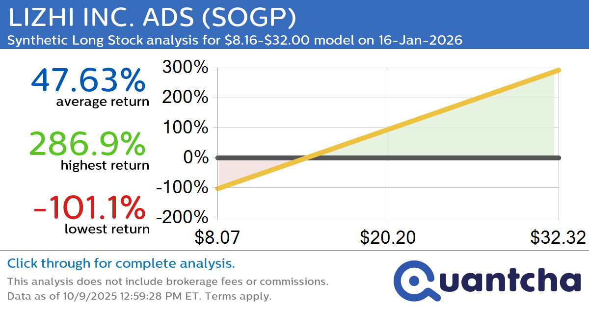 Synthetic Long Discount Alert: LIZHI INC. ADS $SOGP trading at a 10.06% discount for the 16-Jan-2026 expiration