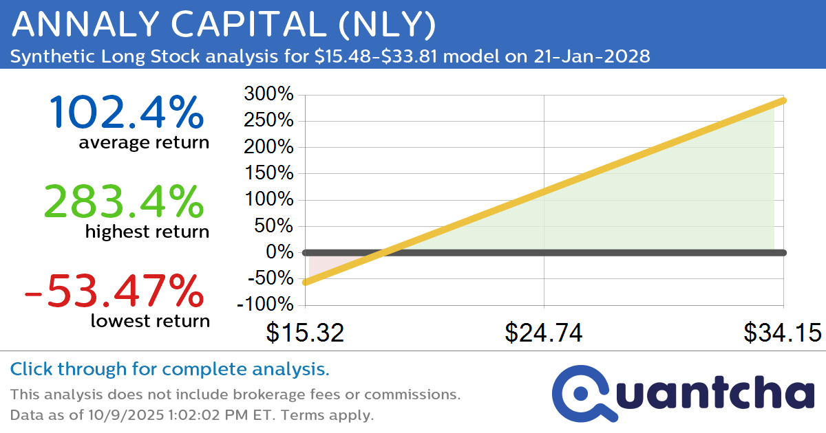 Synthetic Long Discount Alert: ANNALY CAPITAL $NLY trading at a 12.47% discount for the 21-Jan-2028 expiration