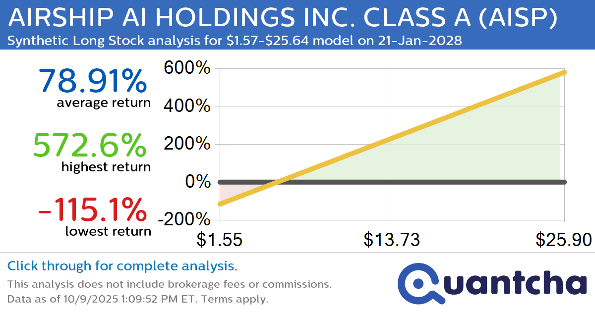 Synthetic Long Discount Alert: AIRSHIP AI HOLDINGS INC. CLASS A $AISP trading at a 10.76% discount for the 21-Jan-2028 expiration