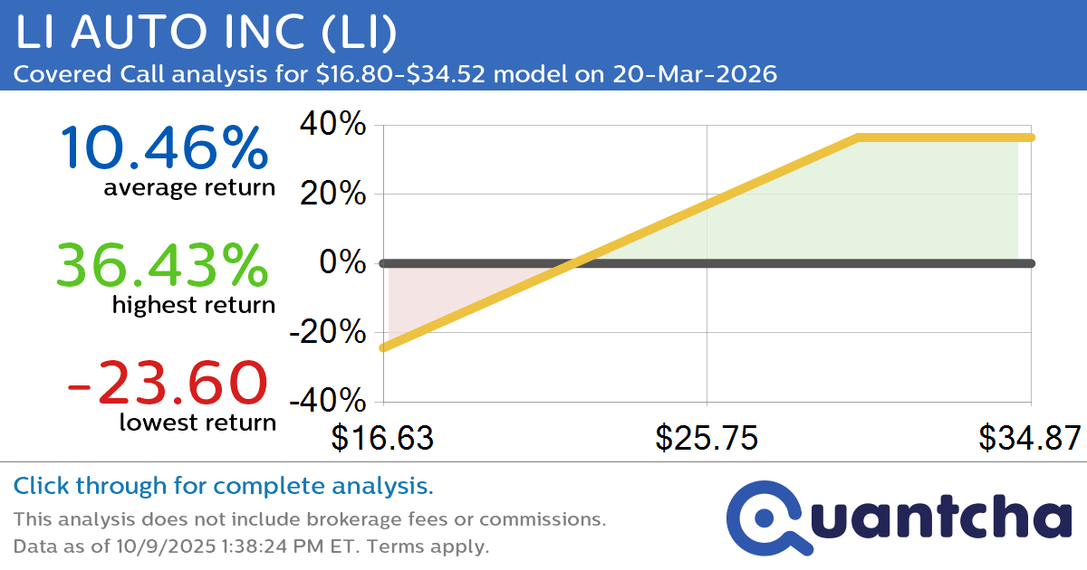 Covered Call Alert: LI AUTO INC $LI returning up to 36.36% through 20-Mar-2026