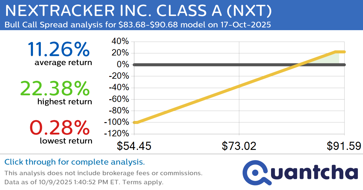 52-Week High Alert: Trading today’s movement in NEXTRACKER INC. CLASS A $NXT