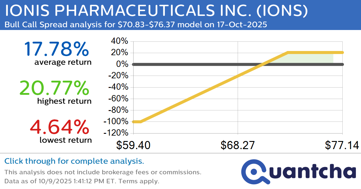 52-Week High Alert: Trading today’s movement in IONIS PHARMACEUTICALS INC. $IONS