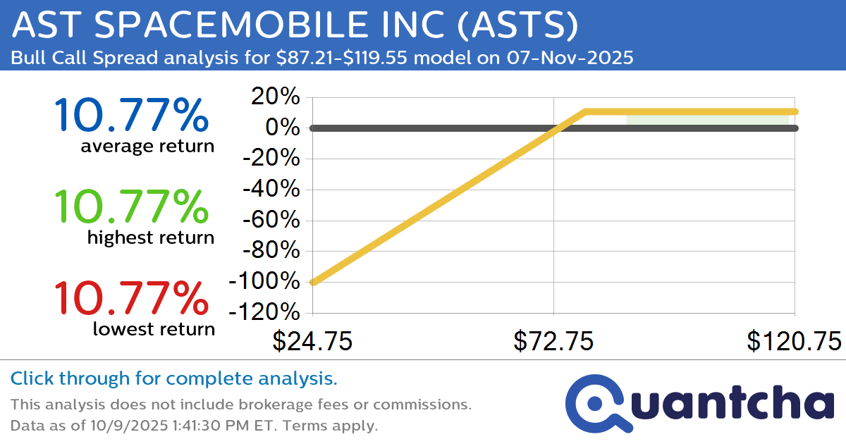 Big Gainer Alert: Trading today’s 7.0% move in AST SPACEMOBILE INC $ASTS