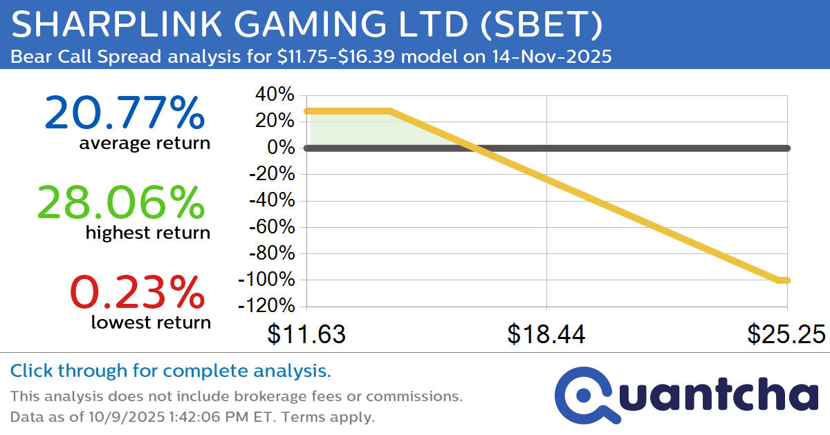 Big Loser Alert: Trading today’s -7.1% move in SHARPLINK GAMING LTD $SBET