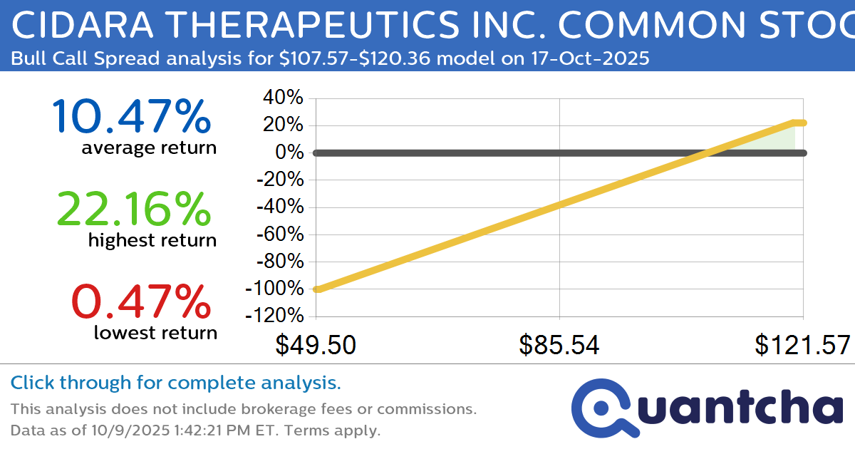 Big Gainer Alert: Trading today’s 9.1% move in CIDARA THERAPEUTICS INC. COMMON STOCK $CDTX
