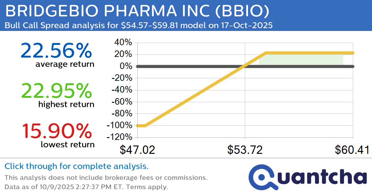 52-Week High Alert: Trading today’s movement in BRIDGEBIO PHARMA INC $BBIO