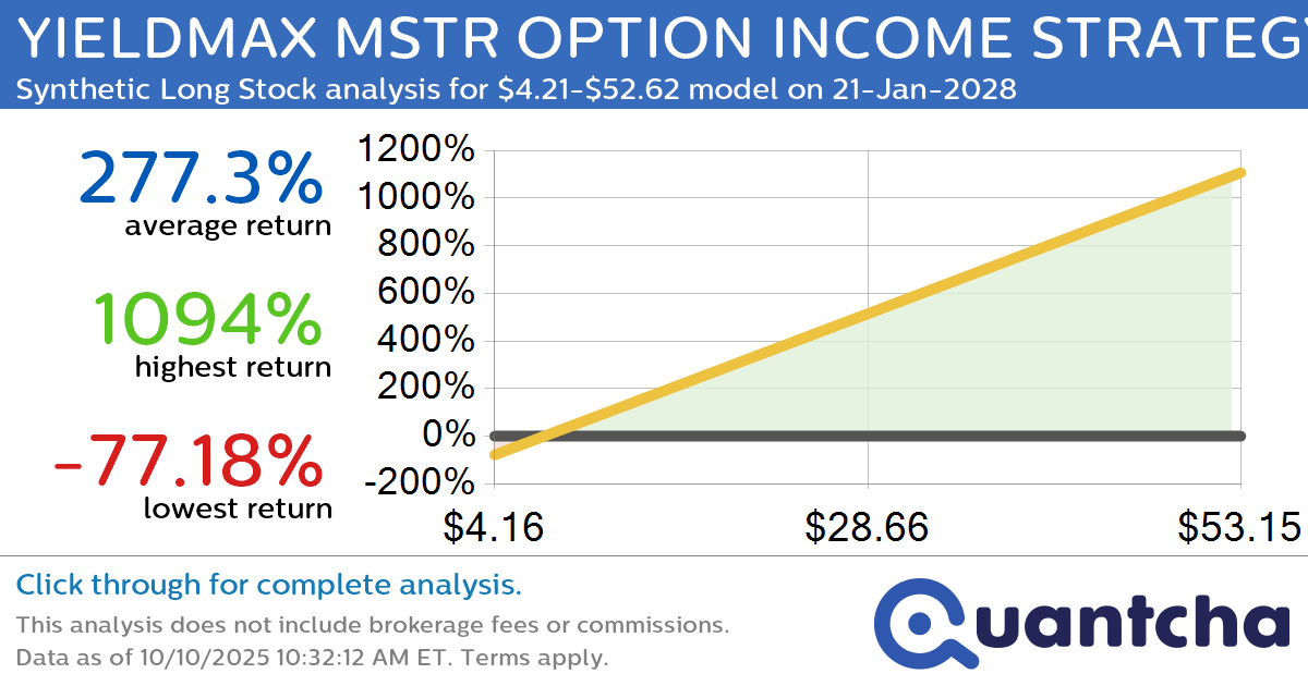 Synthetic Long Discount Alert: YIELDMAX MSTR OPTION INCOME STRATEGY ETF $MSTY trading at a 45.85% discount for the 21-Jan-2028 expiration