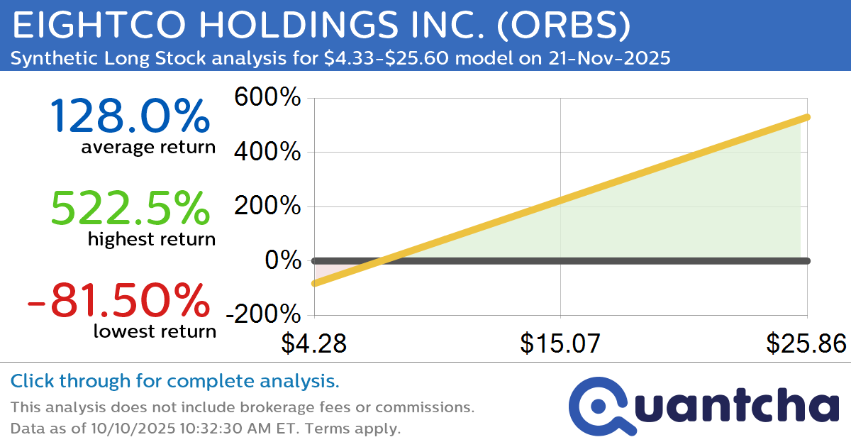 Synthetic Long Discount Alert: EIGHTCO HOLDINGS INC. $ORBS trading at a 32.69% discount for the 21-Nov-2025 expiration