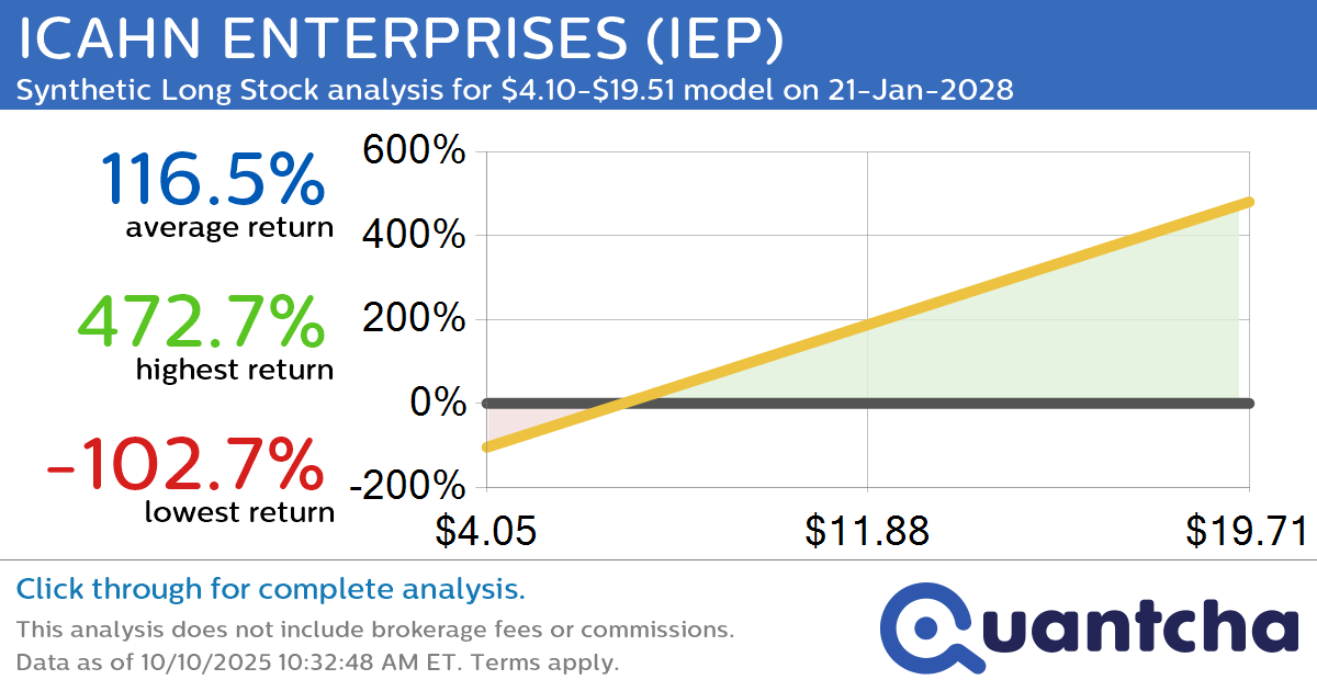 Synthetic Long Discount Alert: ICAHN ENTERPRISES $IEP trading at a 18.44% discount for the 21-Jan-2028 expiration