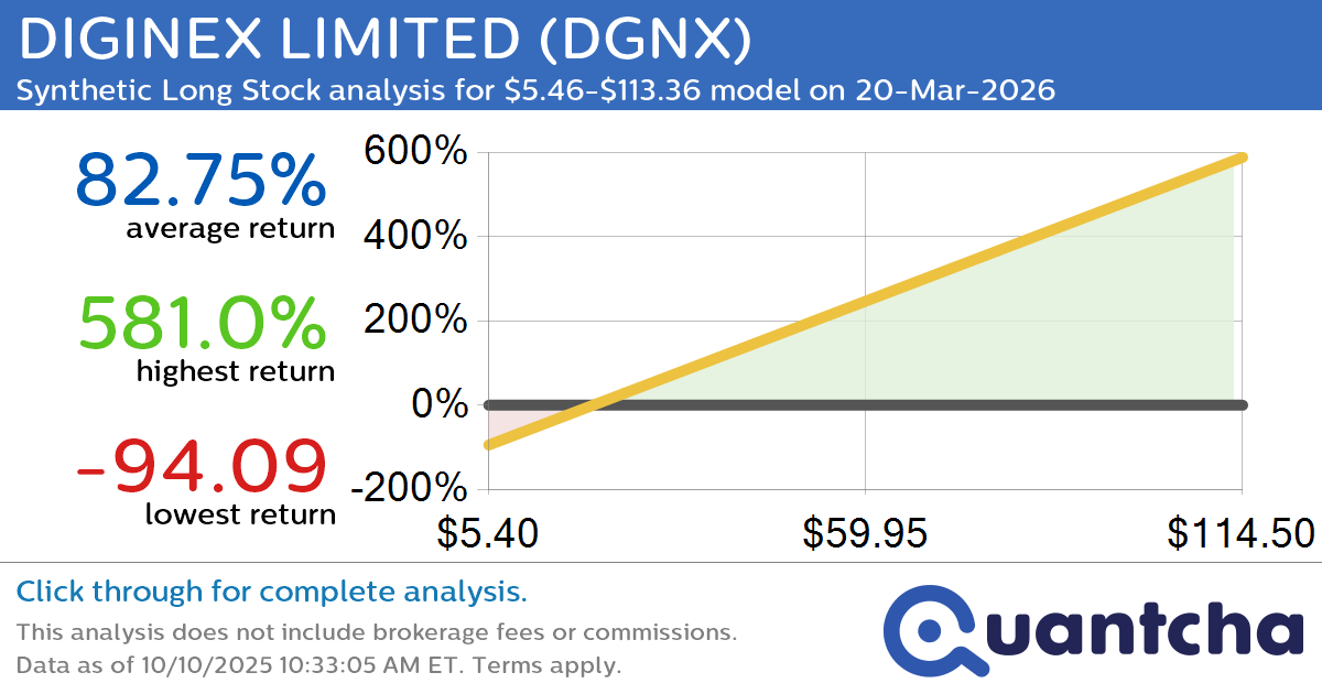 Synthetic Long Discount Alert: DIGINEX LIMITED $DGNX trading at a 19.33% discount for the 20-Mar-2026 expiration