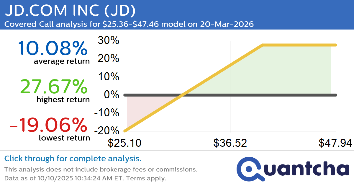 Covered Call Alert: JD.COM INC $JD returning up to 27.67% through 20-Mar-2026