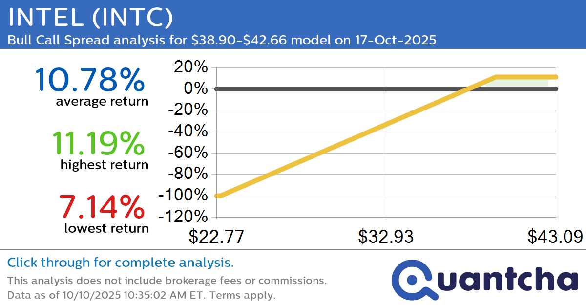 52-Week High Alert: Trading today’s movement in INTEL $INTC