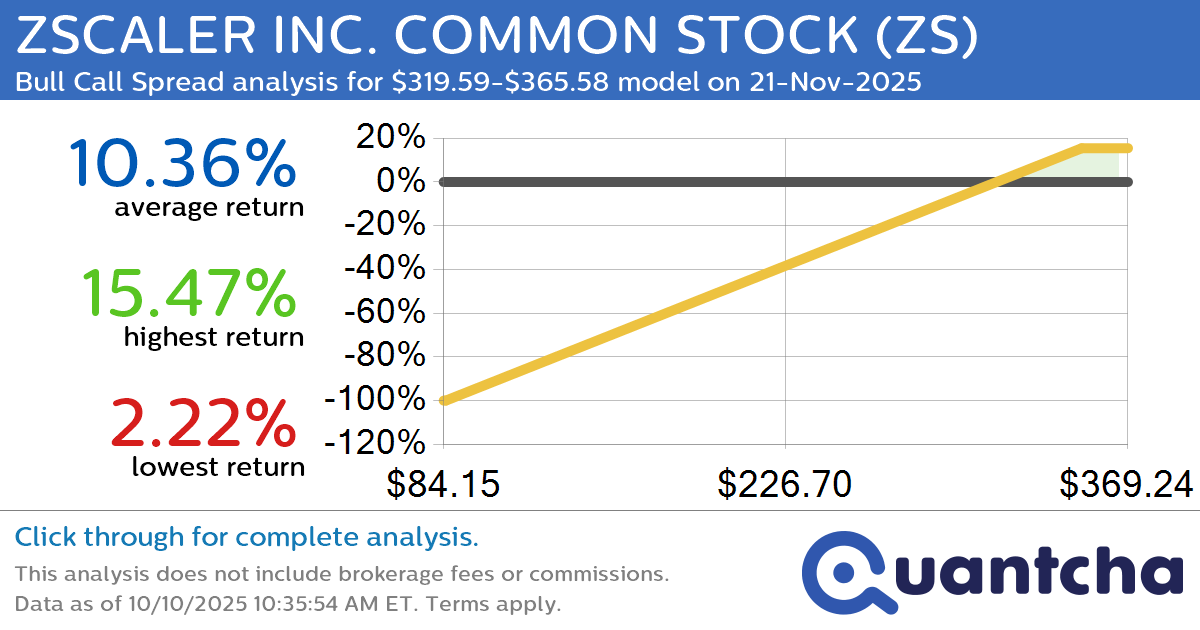 52-Week High Alert: Trading today’s movement in ZSCALER INC. COMMON STOCK $ZS