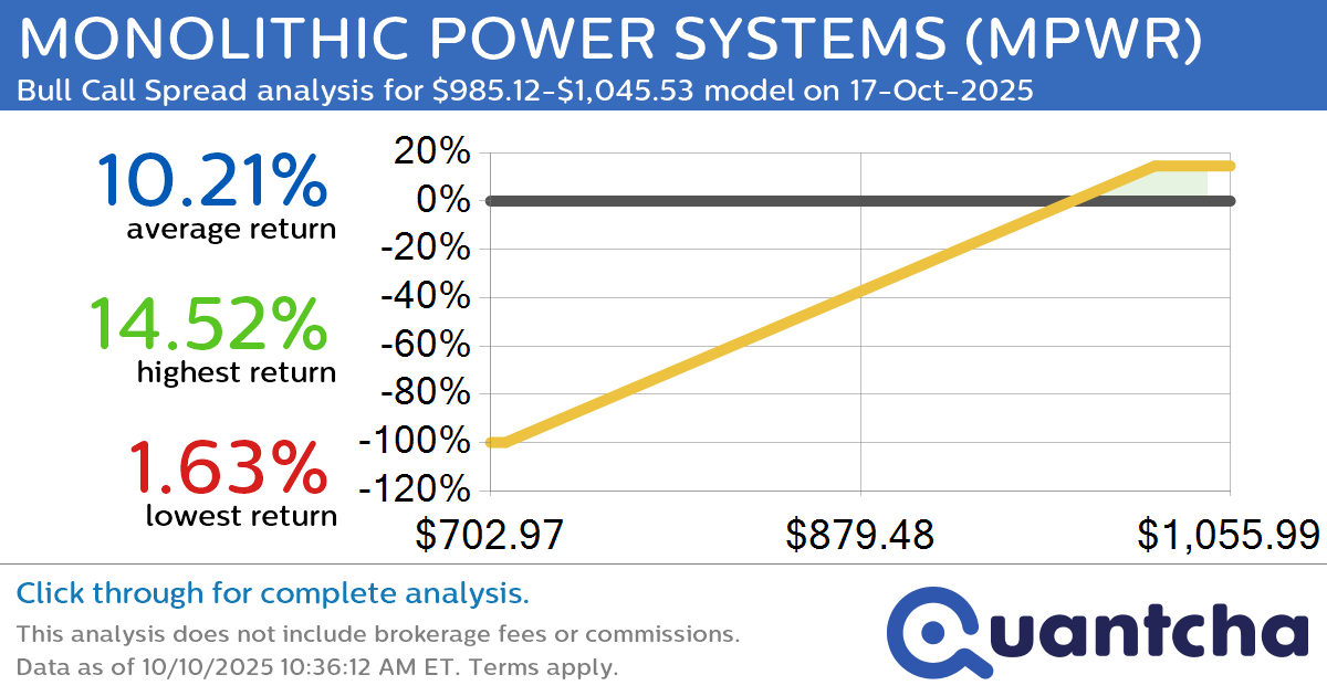 52-Week High Alert: Trading today’s movement in MONOLITHIC POWER SYSTEMS $MPWR