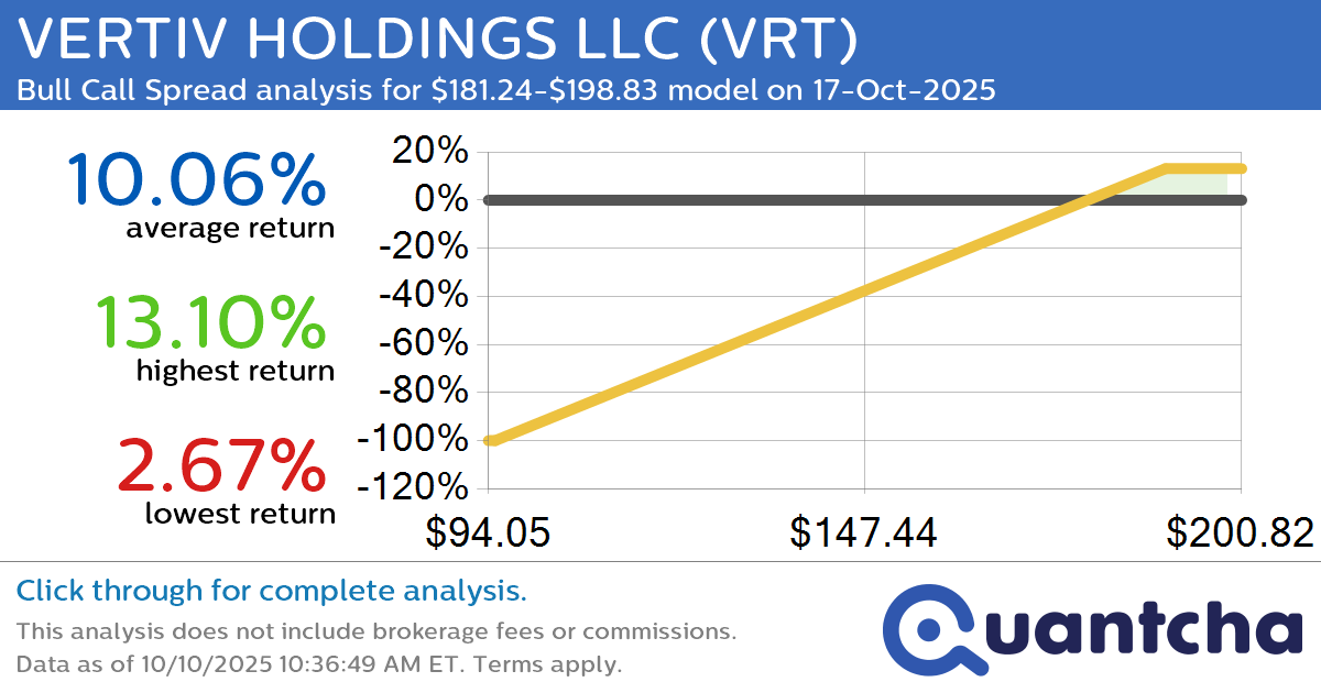 Big Gainer Alert: Trading today’s 7.2% move in VERTIV HOLDINGS LLC $VRT